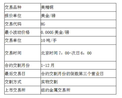 期货合约最长为多久？美铜期货合约