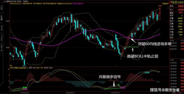 期货三点共振什么意思？同信恒久期货
