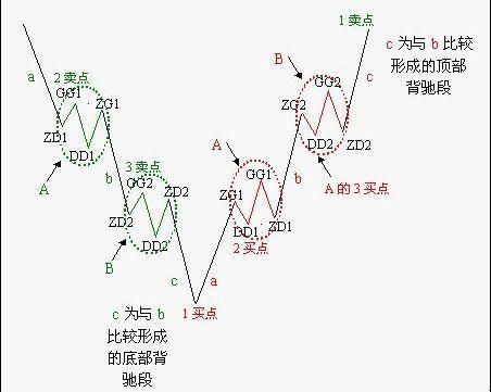 缠论十大精髓排名？缠论和期货
