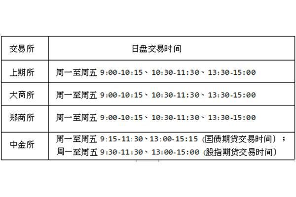 期货几点开盘？期货几点开市