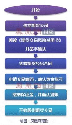 股指期货怎么开户？股指期货开户考试