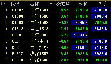 上证50和中证500股指期货代码分别为多少？股指期货指数代码