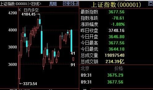 怎么买上证指数？怎样买股指期货