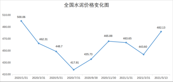 桂林钢筋多少钱一吨？2017水泥期货走势