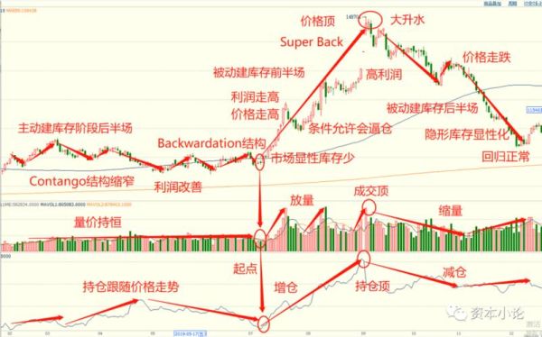 期货周期规律？期货无规律
