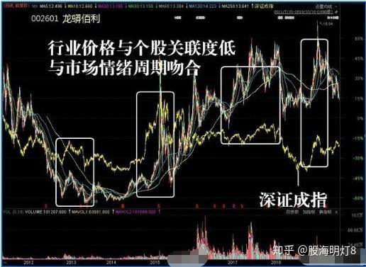 如何判断一只股票是否可以长期持有？期货增仓不涨