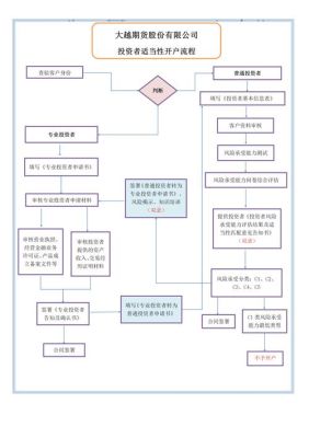 期货开户流程详细讲解？国内期货怎样开户
