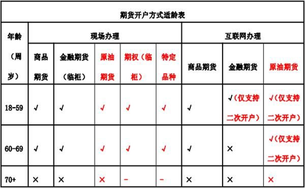 70岁以上能在期货开户吗？期货开户年龄限制