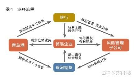 期货怎么行权？炒期货流程