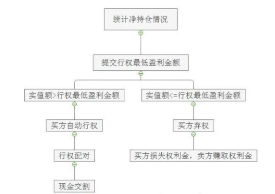 期货怎么行权？炒期货流程