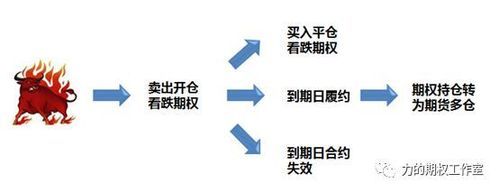期货怎么行权？炒期货流程