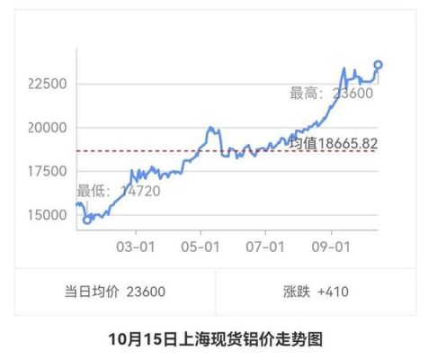 现货铝和期货铝有什么区别？国际期货铝