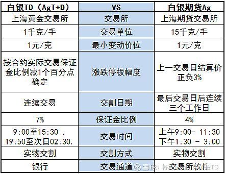 沪银交易规则？沪银期货标的