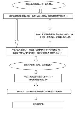 公司开立期货账户有什么要求？期货公司开户条件