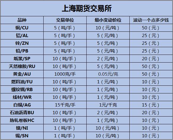 期货入门需要多少钱？国际期货基础