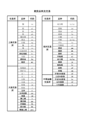 期货代码是什么意思？期货市场代码