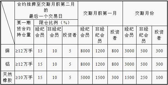 什么是股指期货交易的投机头寸限仓制度？期货投机头寸