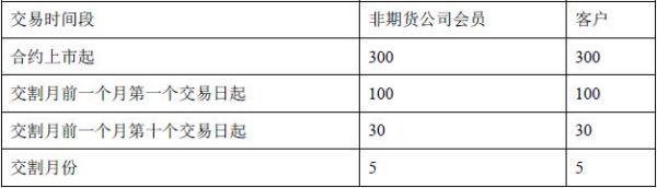 什么是股指期货交易的投机头寸限仓制度？期货投机头寸