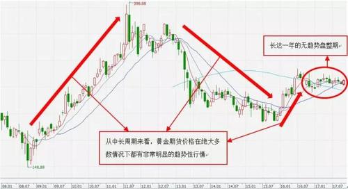 期货震荡行情趋势怎么看？期货震荡交易策略