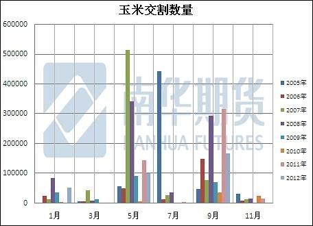 玉米交割标准？玉米期货交割费用