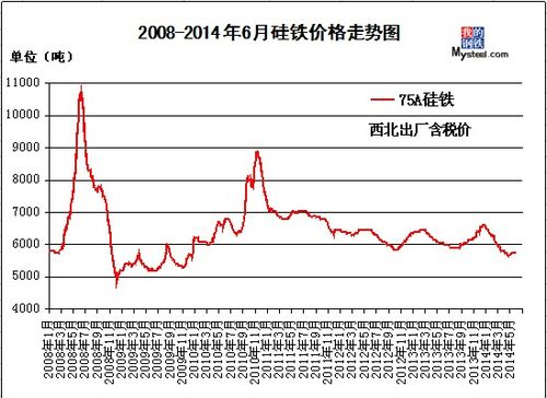 都有什么期货商品交易所？硅铁期货走势