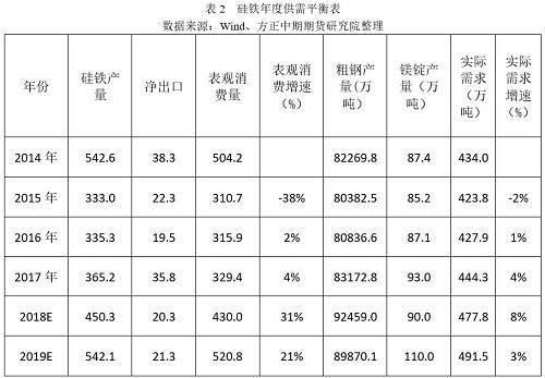 动力煤与硅铁关系？硅铁期货型号