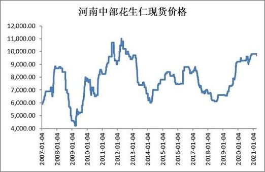 花生期货历史最高价和最低价？花生仁期货