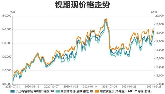 期货沪镍开盘价与结算价？沪镍期货代码
