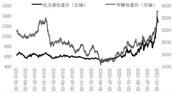 甲醇交易时间？甲醇期货价