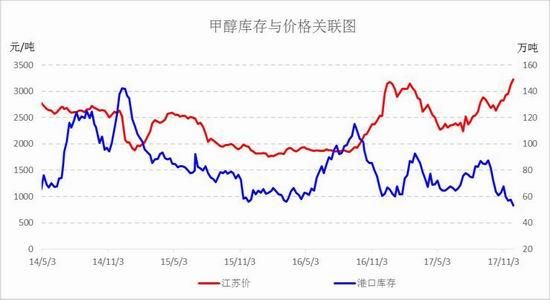 甲醇交易时间？甲醇期货价