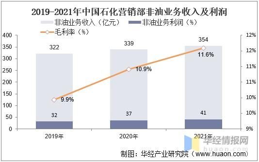 加油站一年能赚多少？原油期货利润