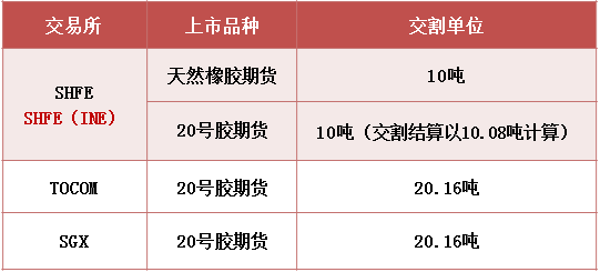 沪胶期货是什么胶？天胶期货代码