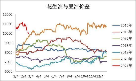 豆油期货和哪些品种关联？花生油期货