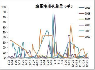 一个鸡蛋期货标准仓单代表多少手期货？鸡蛋期货交割仓库