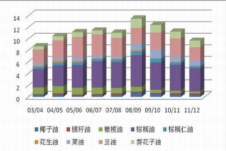 菜籽油期货跟哪个品种相关？植物油期货