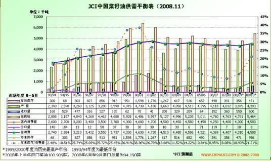菜籽油期货跟哪个品种相关？植物油期货
