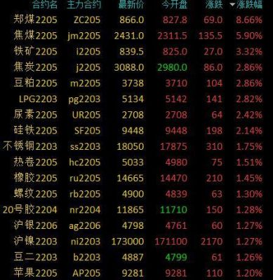 动力煤205是什么意思？动力煤期货代码