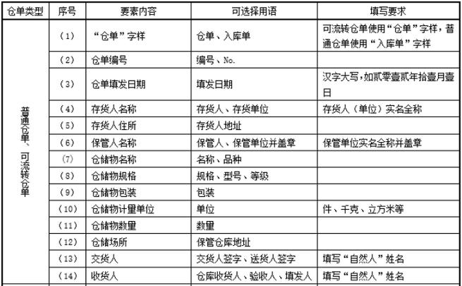 玻璃仓单啥意思？玻璃期货仓单