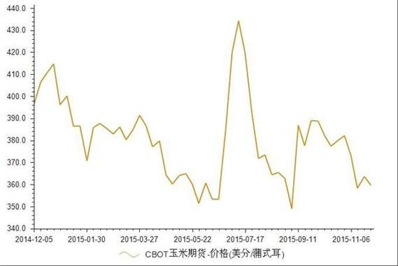 玉米期货，为什么，弱？玉米期货今日行情走势