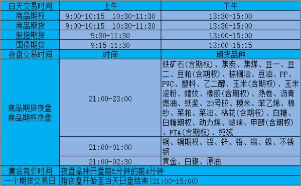 期货几点开盘几点停盘？国内商品期货开盘时间