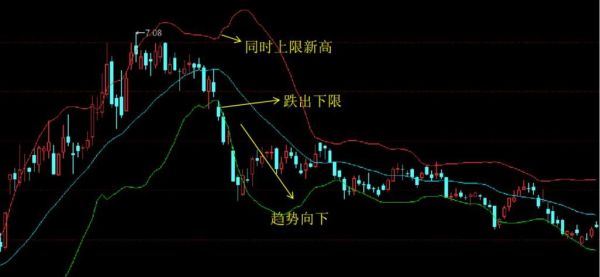 期货布林是什么？期货布林线视频