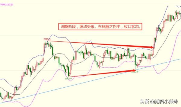 期货布林是什么？期货布林线视频