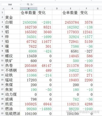 期货仓单0意味着什么？期货仓单价格