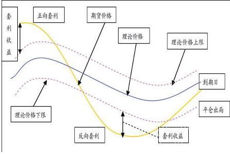 期货交易如何实现在现货与期货间的套利？期货套利的盈利方法