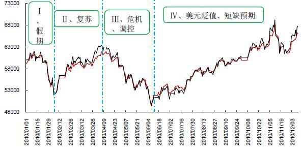 期货价格是跟着现货价格变动吗?现货涨期货空头占主力他会涨吗？今日商品期货行情