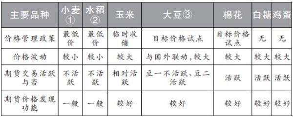 农产品期货有哪些种类？农产品期货种类