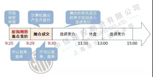 期货竞价规则及时间？期货市场规则