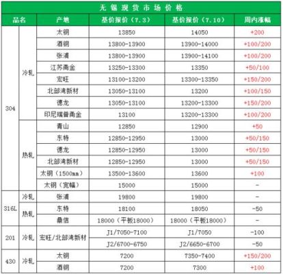304废料一公斤多少钱？国际期货镍价