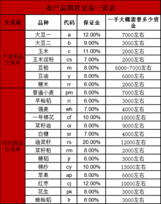 农产品期货开户资金要求？多少资金可以做期货