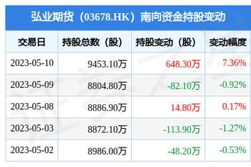 弘业期货香港上市对弘业股份是利好还是利空？弘业期货手机版